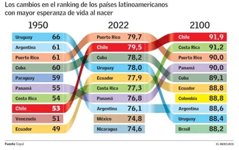 En Chile revertirá impacto de la pandemia y será el país de América Latina con mayor