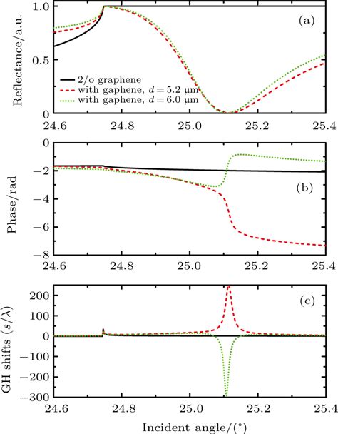 Enhancement and control of the GoosHänchen shift by nonlinear surface