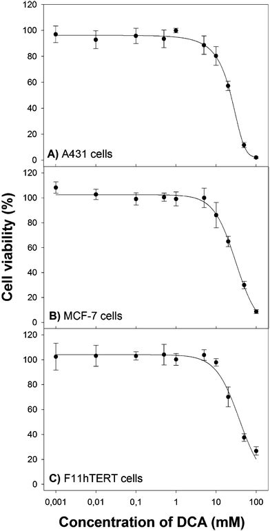 Metabolic Targeted Therapy With Dichloroacetate Dca A Novel