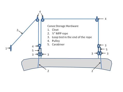 Solved Will This Pulley Arrangement Keep This Kayak Level When