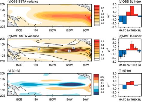 A Variance Of Observed Tropical Pacific Sea Surface Temperature Sst