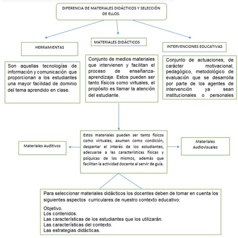 Mapa Contextual De Materiales Did Cticos Materiales Did Cticos