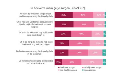 Uitslag Enquête Patiëntenfederatie Over De Zorg Nu En In De Toekomst