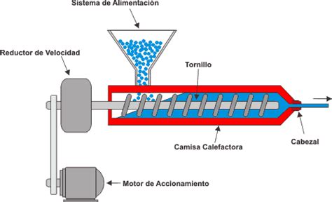 Los Plásticos Fabricación