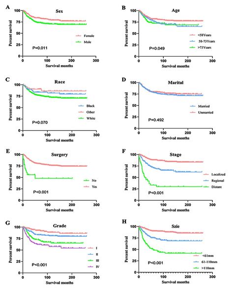 Kaplan Meier Curves Of Variables Were Performed For Css In Patients