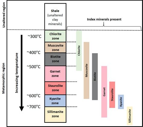 13 3 Activity 13b Interpreting Metamorphic Index Minerals