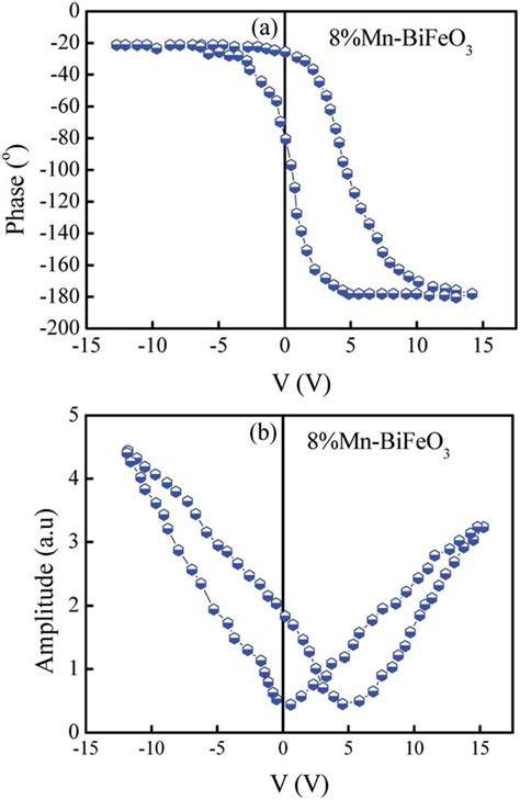 Piezoresponse Phase A And Piezoresponse Amplitude B Versus Applied