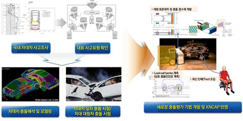 보고서 실사고 기반 차대차 충돌안전성 통합 평가기술 개발 기획