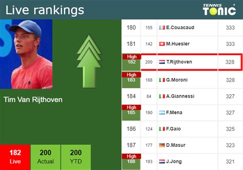 LIVE RANKINGS Van Rijthoven Achieves A New Career High Prior To