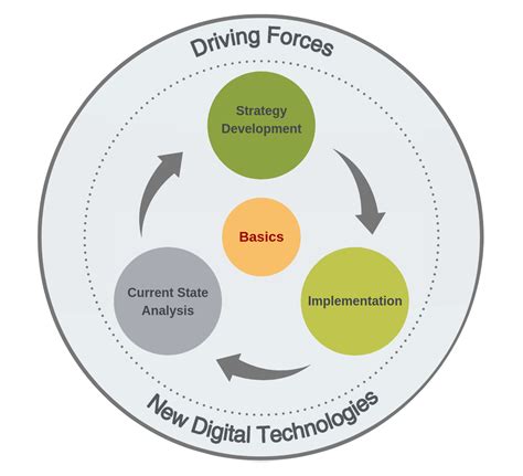 Digital Transformation People Process Technology