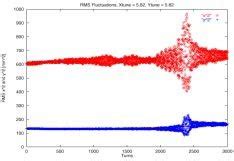 Evolution Of Rms Emittances And Second Moments