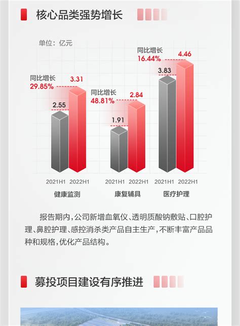 一图读懂可孚医疗2022年半年度报告可孚医疗科技股份有限公司