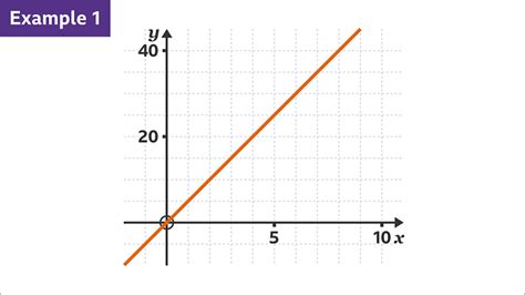 How To Draw Direct And Inverse Proportion Graphs Ks3 Maths Bbc