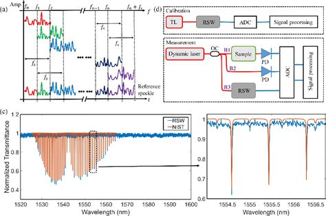 Wavemeter Capable Of Simultaneously Achieving Ultra High Resolution And