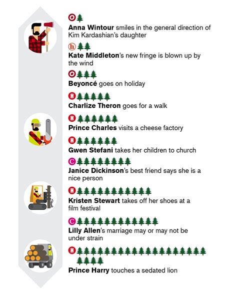 Infographic Celebrity Tree Count Delayed Gratification