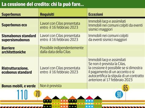 Superbonus E Cessione Del Credito Le Nuove Condizioni Da Intesa Alle