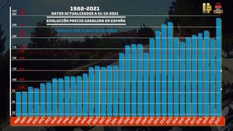 Evolucion Del Precio De La Gasolina En España Actualizado Diciembre 2022