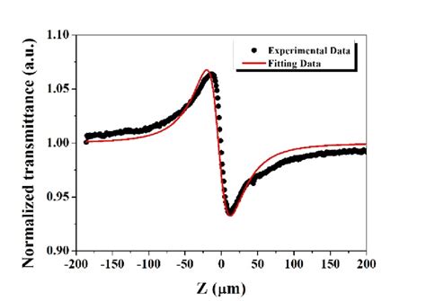 Normalized transmittance curve for experimental (blue) and fitted data ...