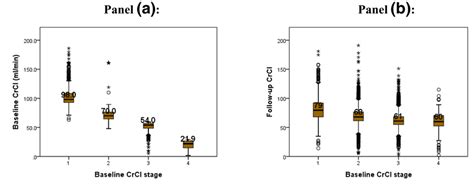 Baseline And Follow‐up Crcl For Patients According To Stage Of Crcl At