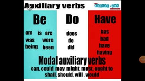 The Auxiliaries Primary Auxiliaries And Modal Auxiliary Verbs Description With Examples Youtube