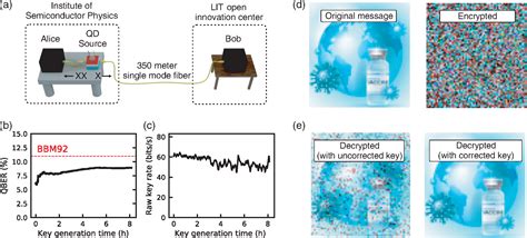 Entanglement Based Quantum Key Distribution With A Blinking Free