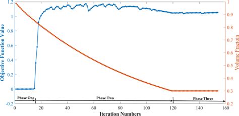 Iterative Curves For The Objective Function And The Volume Fraction