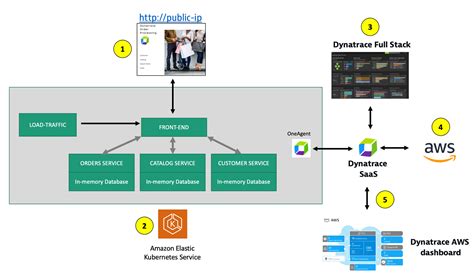 Lab 2 Overview MP DevOps Series