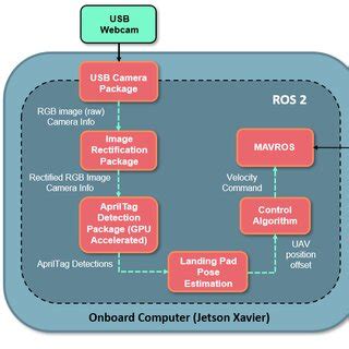 UAV system control structure. | Download Scientific Diagram