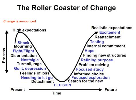 Kubler Ross Stages