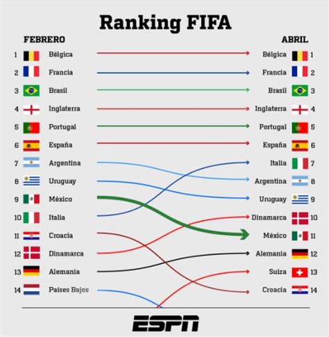 Por Qué México Ya No Es Una De Las Diez Mejores Selecciones De Fútbol Según El Ranking De Fifa