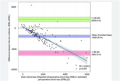 The Bland Altman Plot Shows A Proportional Difference In Variability