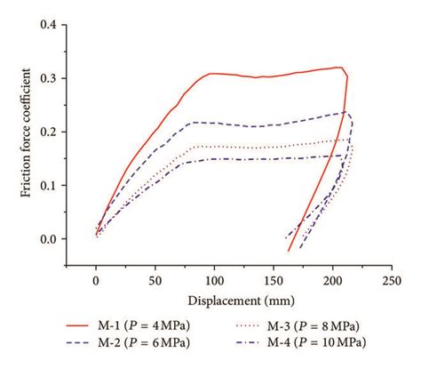 Relationship Of Friction Force Coefficient And Displacement Download