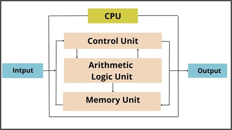 Block Diagram Of Computer And Its Components