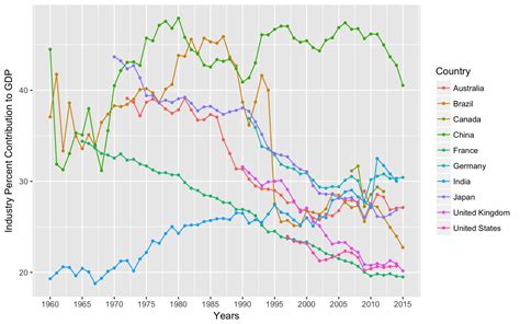 Getting Started With Data Visualization In R Using Ggplot2 Storybench