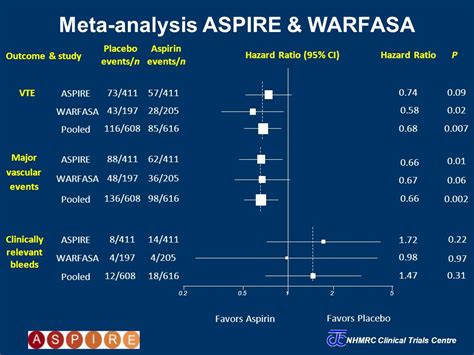 Nhmrc Clinical Trials Centre Aspirin For The Prevention Of Recurrent