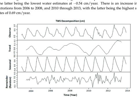 Stl Decomposition Of The Time Series Of Monthly Grace Tws Download