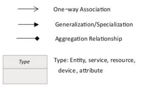 Iot Design Methodology Iot Tutorial For Beginners