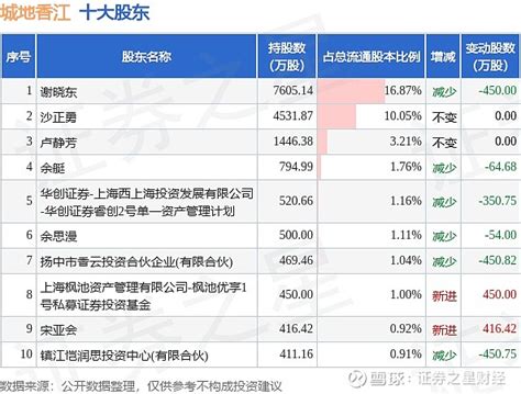 8月15日城地香江发布公告，其股东减持1350万股 8月15日 城地香江 发布公告《城地香江 上海城地香江数据科技股份有限公司关于股东权益变动1 的提示性公告》，其股东沙正 雪球