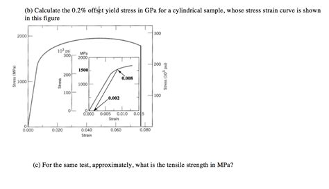 Solved (b) Calculate the 0.2% offset yield stress in GPa for | Chegg.com