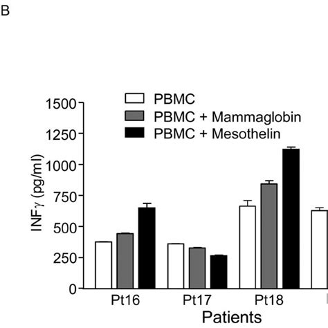 Patient Derived Pbmc Stimulated With Mesothelin Protein Produce Ifn γ