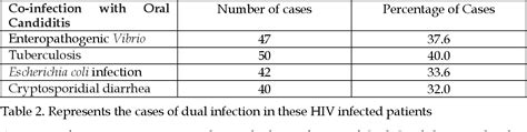 Table 2 From HIV Co Opportunistic Infections A Current Picture In