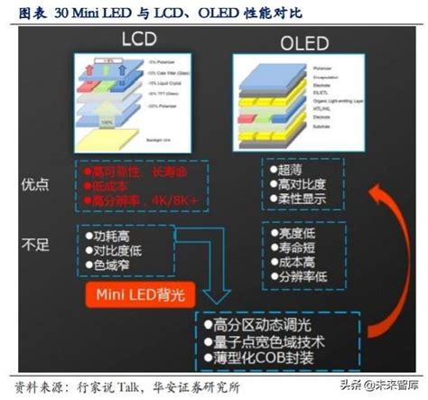 Led行业专题报告：小间距led持续景气，miniled蓄势待发 报告精读 未来智库