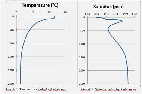 Toujours Puissant Analisa Pengaruh Kedalaman Suhu Dan Salinitas