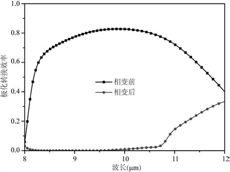 一种基于相变材料的可调宽带偏振转换和动态几何相位调制器件的制作方法