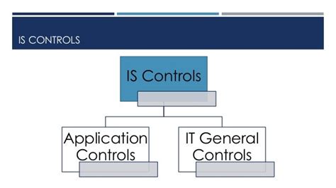 Physical And Logical Access Controls A Pre Requsite For Internal Co