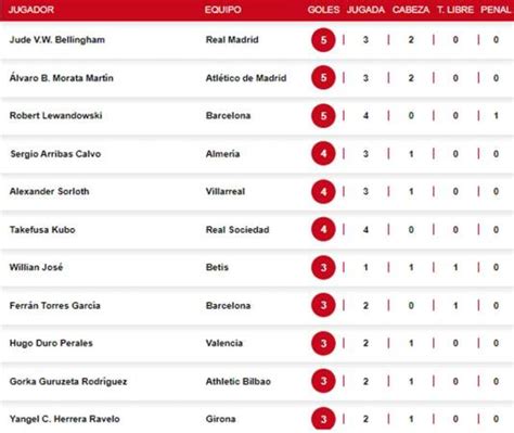 Tabla De Goleadores De Liga Española Lewandowski Y Morata Alcanzan A Bellingham