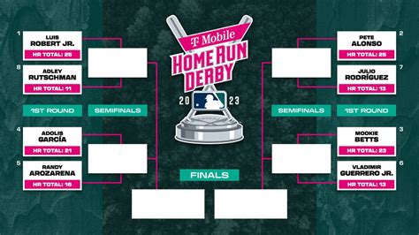 2023 Mlb Home Run Derby Start Time Bracket More Battery Power