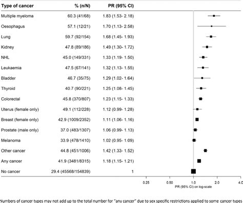Prevalence Of And Adjusted Age And Sex Prevalence Ratios For Being