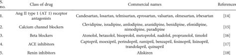 Commercially available drugs and their respective classes. | Download ...