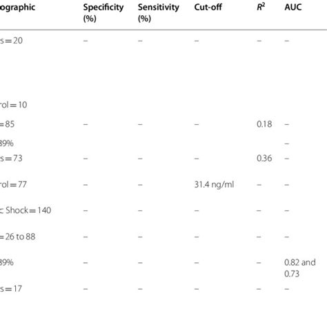 Biomarkers For Sepsis Septic Shock And Sepsis Associated Encephalopathy Download Scientific